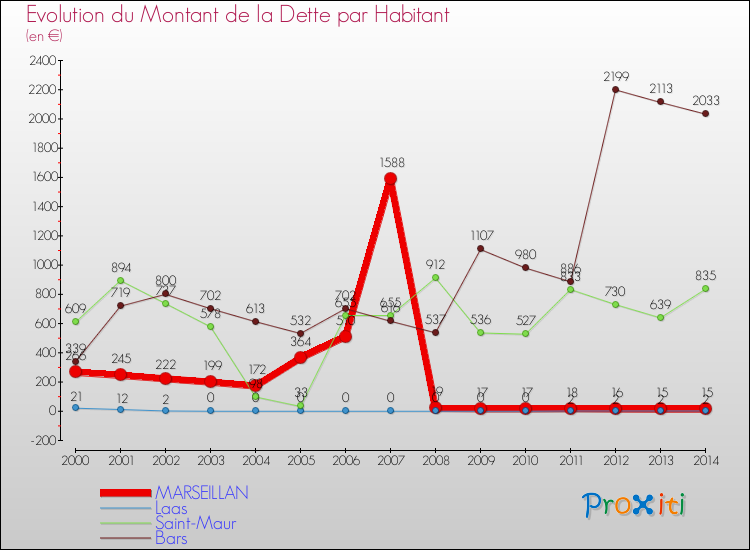 Evolution de la dette par habitant pour la commune de MARSEILLAN et les communes proches de 2000 à 2014 Comparaison de la dette par habitant pour MARSEILLAN et les communes voisines de 2000 à 2014