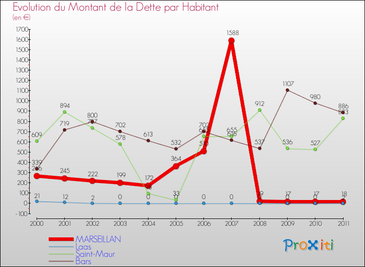 Evolution de la dette par habitant pour la commune de MARSEILLAN et les communes proches Comparaison de la dette par habitant pour MARSEILLAN et les communes voisines
