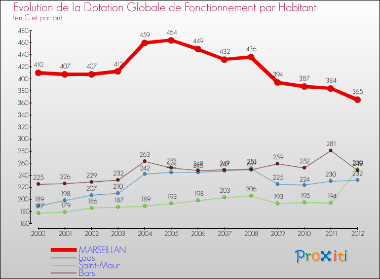 Evolution et montant de la dotation globale de fonctionnement par Habitant pour MARSEILLAN et les communes proches Comparaison des dotations globales de fonctionnement par habitant pour MARSEILLAN et les communes voisines
