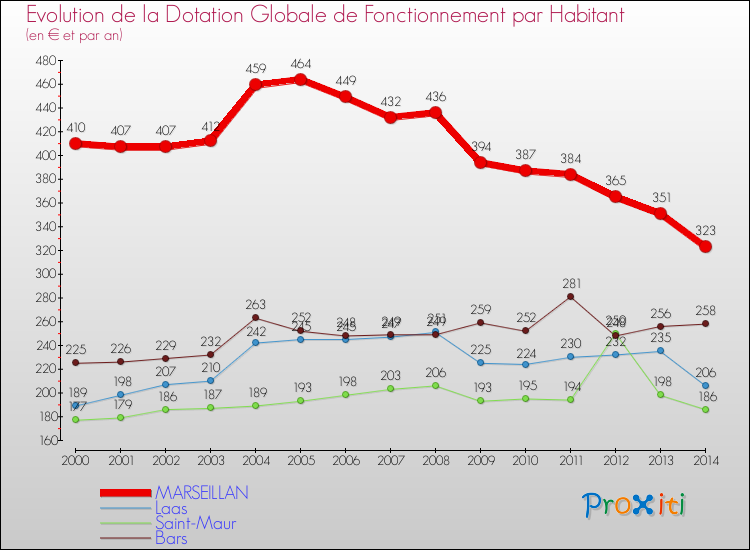 Evolution et montant de la dotation globale de fonctionnement par Habitant pour MARSEILLAN et les communes proches de 2000 à 2014. Comparaison des dotations globales de fonctionnement par habitant pour MARSEILLAN et les communes voisines de 2000 à 2014.