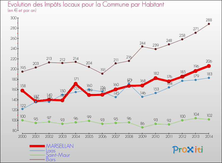 Evolution et montant des impôts locaux par Habitant pour MARSEILLAN et les communes proches de 2000 à 2014 Comparaison des impôts locaux par habitant pour MARSEILLAN et les communes voisines de 2000 à 2014