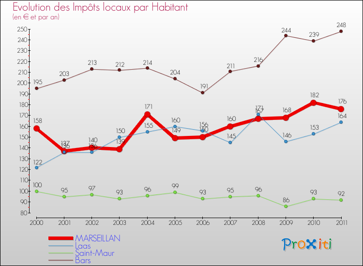 Evolution et montant des impôts locaux par Habitant pour MARSEILLAN et les communes proches Comparaison des impôts locaux par habitant pour MARSEILLAN et les communes voisines