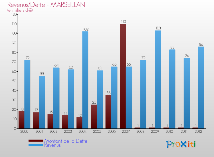 Evolution comparée de la dette et des revenus pour la commune de MARSEILLAN de 2000 à 2012 Comparaison de la dette et des revenus pour MARSEILLAN de 2000 à 2012