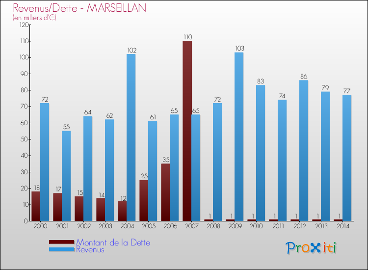 Evolution comparée de la dette et des revenus pour la commune de MARSEILLAN de 2000 à 2014 Comparaison de la dette et des revenus pour MARSEILLAN de 2000 à 2014