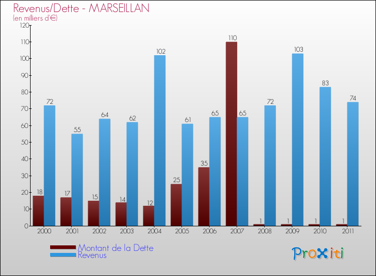 Evolution comparée de la dette et des revenus pour la commune de MARSEILLAN de 2000 à 2011 Comparaison de la dette et des revenus pour MARSEILLAN de 2000 à 2011