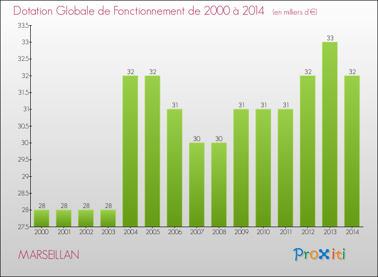 Evolution du montant de la Dotation Globale de Fonctionnement pour la commune de MARSEILLAN de 2000 à 2014 Evolution du montant de la Dotation Globale de Fonctionnement pour MARSEILLAN de 2000 à 2014