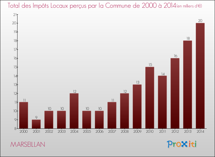 Evolution des Impôts Locaux pour la commune de MARSEILLAN de 2000 à 2014 Evolution des Impôts Locaux pour MARSEILLAN de 2000 à 2014