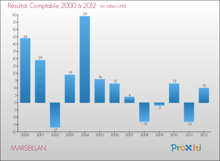 Evolution du résultat comptable pour la commune de MARSEILLAN de 2000 à 2012 Evolution du résultat comptable pour MARSEILLAN de 2000 à 2012