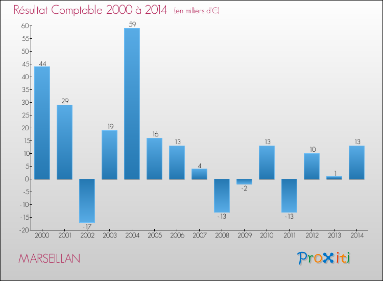 Evolution du résultat comptable pour la commune de MARSEILLAN de 2000 à 2014 Evolution du résultat comptable pour MARSEILLAN de 2000 à 2014