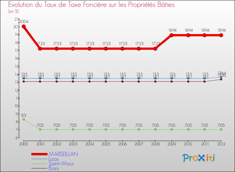 Evolution du taux de la taxe foncière sur le bati pour MARSEILLAN et les communes proches de 2000 à 2012 Comparaison des taux de taxe foncière sur le bati pour MARSEILLAN et les communes voisines de 2000 à 2012