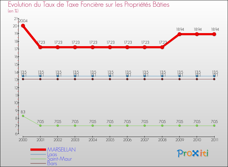Evolution du taux de la taxe foncière sur le bati pour MARSEILLAN et les communes proches Comparaison des taux de taxe foncière sur le bati pour MARSEILLAN et les communes voisines