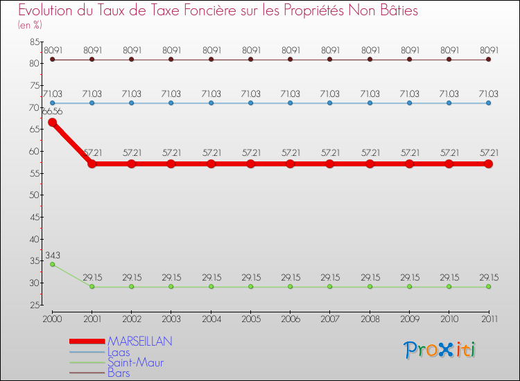 Evolution du taux de la taxe foncière sur les immeubles et terrains non batis pour MARSEILLAN et les communes proches Comparaison des taux de la taxe foncière sur les immeubles et terrains non batis pour MARSEILLAN et les communes voisines