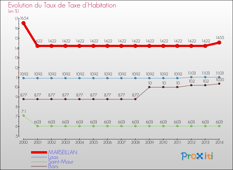 Evolution du taux de la taxe d'habitation pour MARSEILLAN et les communes proches de 2000 à 2014 Comparaison des taux de la taxe d'habitation pour MARSEILLAN et les communes voisines de 2000 à 2014