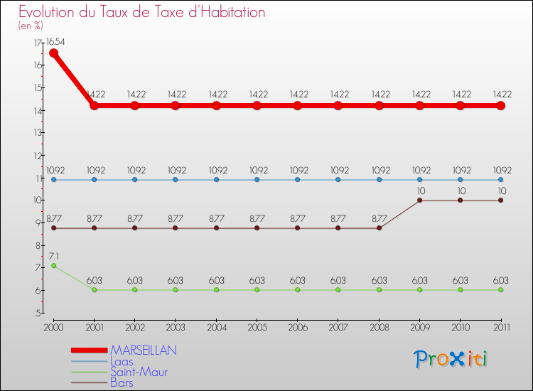 Evolution du taux de la taxe d'habitation pour MARSEILLAN et les communes proches Comparaison des taux de la taxe d'habitation pour MARSEILLAN et les communes voisines