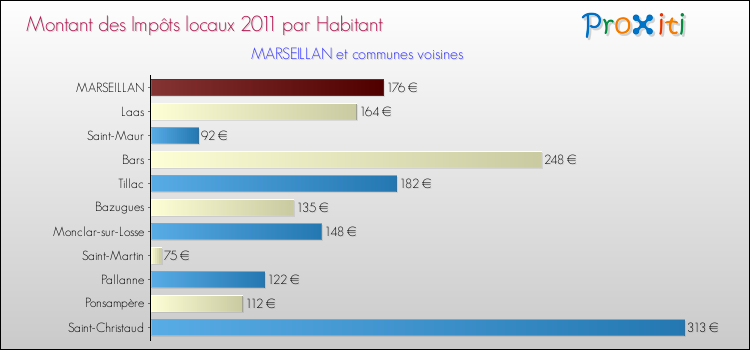 Montant des impôts locaux par Habitant pour MARSEILLAN et les communes proches Comparaison des impôts locaux par habitant pour MARSEILLAN et les communes voisines