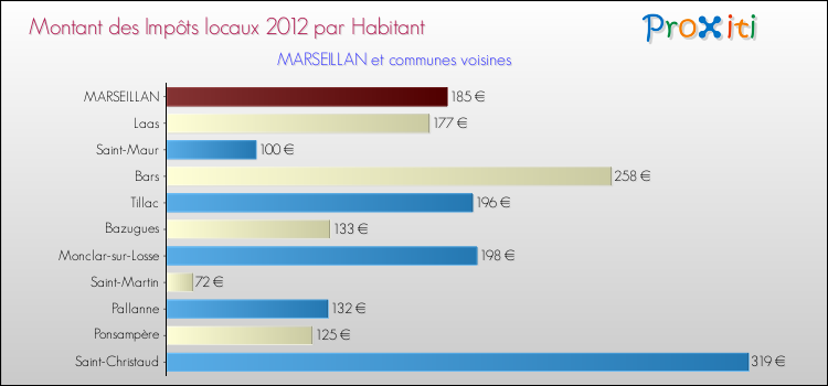 Montant des impôts locaux par Habitant pour MARSEILLAN et les communes proches Comparaison des impôts locaux par habitant pour MARSEILLAN et les communes voisines