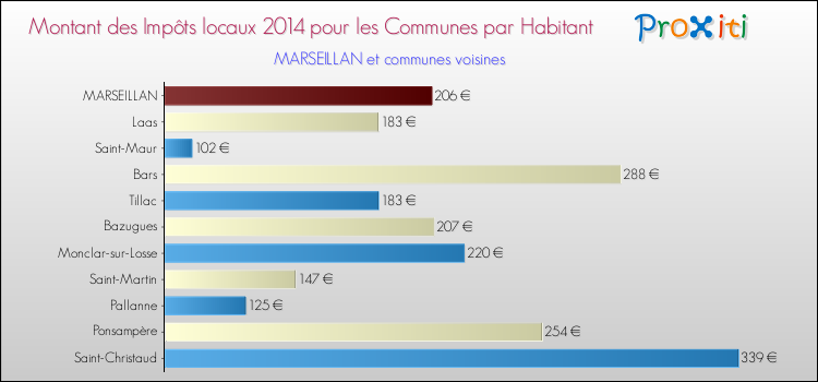 Montant des impôts locaux par Habitant pour MARSEILLAN et les communes proches en 2014 Comparaison des impôts locaux par habitant pour MARSEILLAN et les communes voisines en 2014