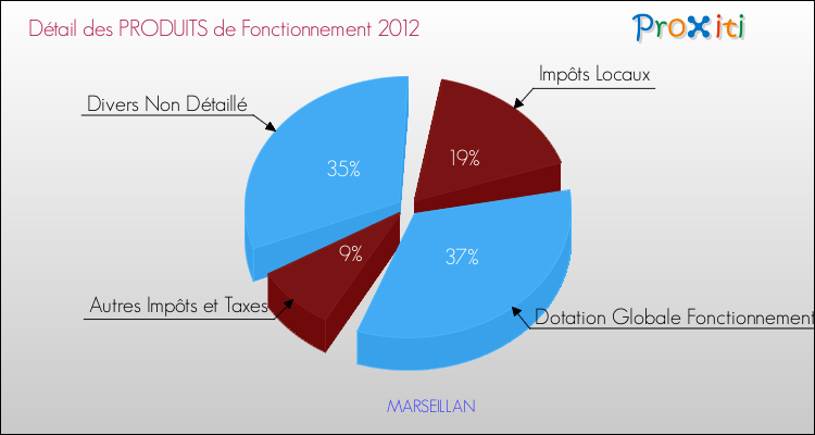 Décomposition du Budget de Fonctionnement 2012 de la commune de MARSEILLAN Budget de Fonctionnement 2012 pour la commune de MARSEILLAN