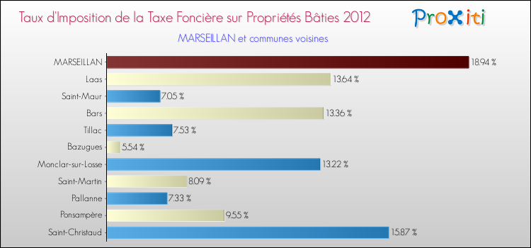 Taux d'imposition de la taxe foncière sur le bati 2012 pour MARSEILLAN et les communes proches Comparaison des taux d'imposition de la taxe foncière sur le bati 2012 pour MARSEILLAN et les communes voisines