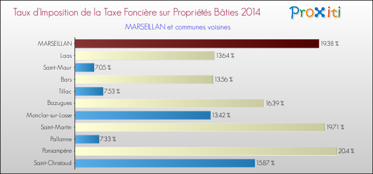 Taux d'imposition de la taxe foncière sur le bati 2014 pour MARSEILLAN et les communes proches Comparaison des taux d'imposition de la taxe foncière sur le bati 2014 pour MARSEILLAN et les communes voisines