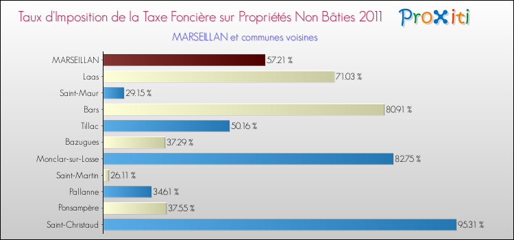 Taux d'imposition de la taxe foncière sur les immeubles et terrains non batis 2011 pour MARSEILLAN et les communes proches Comparaison des taux d'imposition de la taxe foncière sur les immeubles et terrains non batis 2011 pour MARSEILLAN et les communes voisines