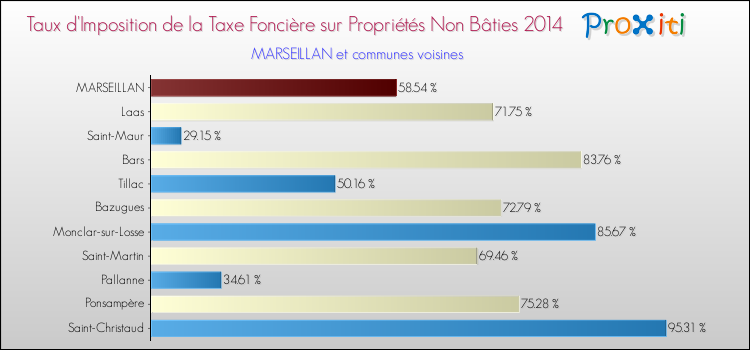 Taux d'imposition de la taxe foncière sur les immeubles et terrains non batis 2014 pour MARSEILLAN et les communes proches Comparaison des taux d'imposition de la taxe foncière sur les immeubles et terrains non batis 2014 pour MARSEILLAN et les communes voisines