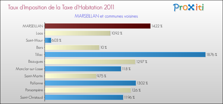 Taux d'imposition de la taxe d'habitation 2011 pour MARSEILLAN et les communes proches Comparaison des taux d'imposition de la taxe d'habitation 2011 pour MARSEILLAN et les communes voisines