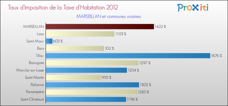 Taux d'imposition de la taxe d'habitation 2012 pour MARSEILLAN et les communes proches Comparaison des taux d'imposition de la taxe d'habitation 2012 pour MARSEILLAN et les communes voisines