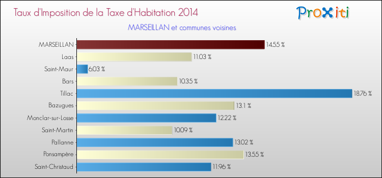 Taux d'imposition de la taxe d'habitation 2014 pour MARSEILLAN et les communes proches Comparaison des taux d'imposition de la taxe d'habitation 2014 pour MARSEILLAN et les communes voisines