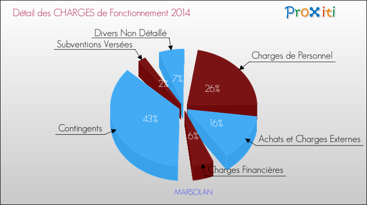 Décomposition des Charges de Fonctionnement 2014 de la commune de MARSOLAN Charges de Fonctionnement 2014 pour la commune de MARSOLAN