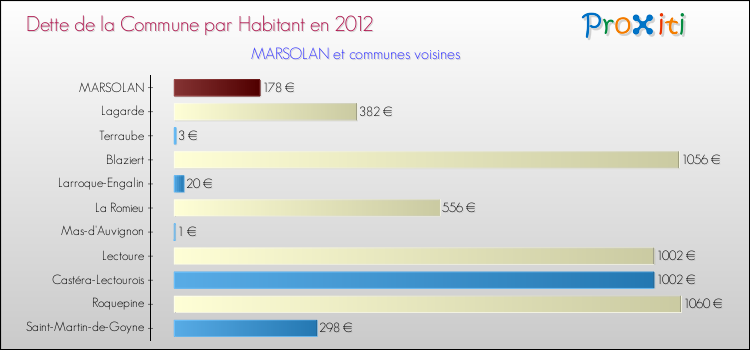 Dette par habitant de la commune en 2012 pour MARSOLAN et les communes proches Comparaison de la dette par habitant de la commune en 2012 pour MARSOLAN et les communes voisines