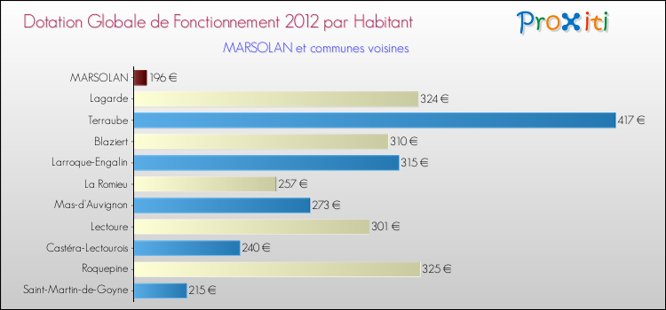 Montant des dotations globales de fonctionnement DGF par Habitant pour MARSOLAN et les communes proches Comparaison des des dotations globales de fonctionnement DGF par habitant pour MARSOLAN et les communes voisines