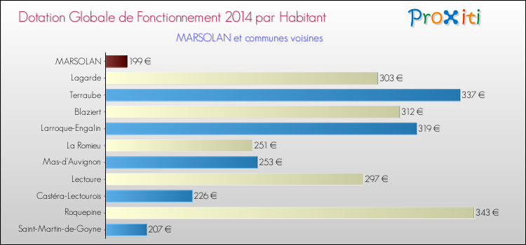 Montant des dotations globales de fonctionnement DGF par Habitant pour MARSOLAN et les communes proches en 2014. Comparaison des des dotations globales de fonctionnement DGF par habitant pour MARSOLAN et les communes voisines en 2014.