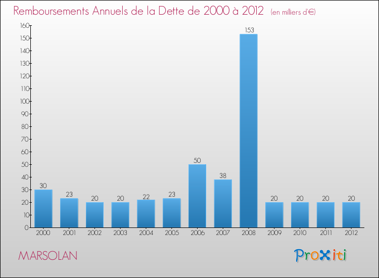 Evolution de l'annuité de la dette pour la commune de MARSOLAN de 2000 à 2012 Annuités de la dette pour MARSOLAN de 2000 à 2012