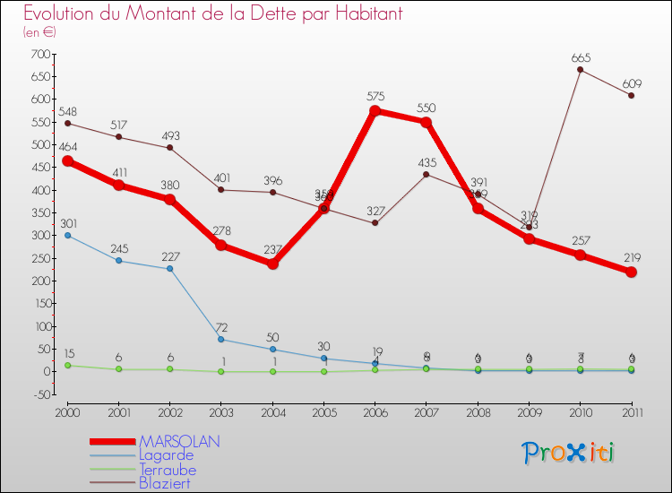 Evolution de la dette par habitant pour la commune de MARSOLAN et les communes proches Comparaison de la dette par habitant pour MARSOLAN et les communes voisines