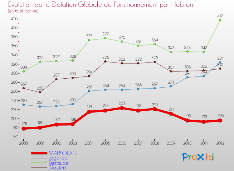 Evolution et montant de la dotation globale de fonctionnement par Habitant pour MARSOLAN et les communes proches Comparaison des dotations globales de fonctionnement par habitant pour MARSOLAN et les communes voisines