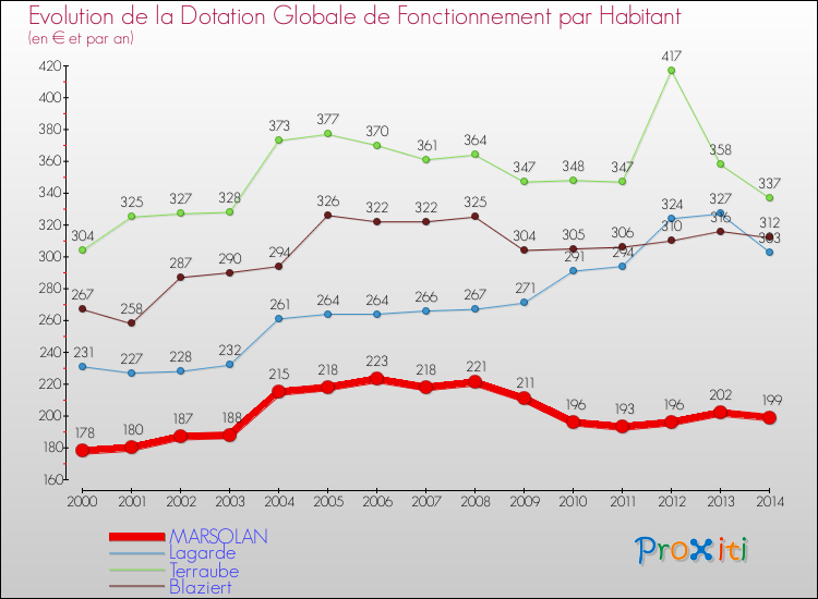 Evolution et montant de la dotation globale de fonctionnement par Habitant pour MARSOLAN et les communes proches de 2000 à 2014. Comparaison des dotations globales de fonctionnement par habitant pour MARSOLAN et les communes voisines de 2000 à 2014.