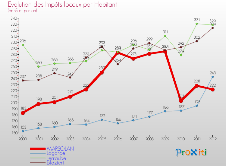 Evolution et montant des impôts locaux par Habitant pour MARSOLAN et les communes proches Comparaison des impôts locaux par habitant pour MARSOLAN et les communes voisines