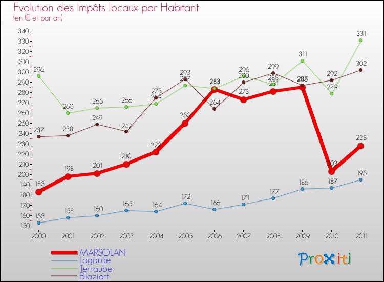 Evolution et montant des impôts locaux par Habitant pour MARSOLAN et les communes proches Comparaison des impôts locaux par habitant pour MARSOLAN et les communes voisines