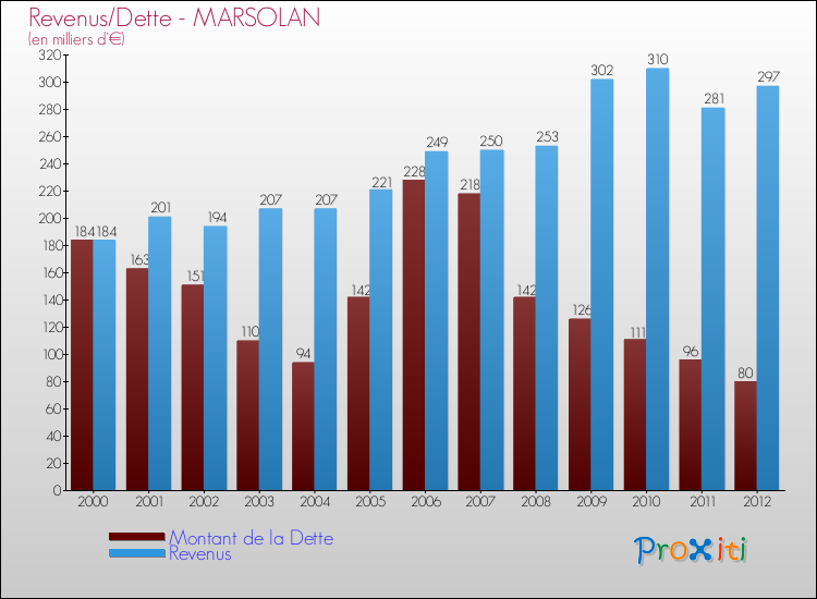 Evolution comparée de la dette et des revenus pour la commune de MARSOLAN de 2000 à 2012 Comparaison de la dette et des revenus pour MARSOLAN de 2000 à 2012