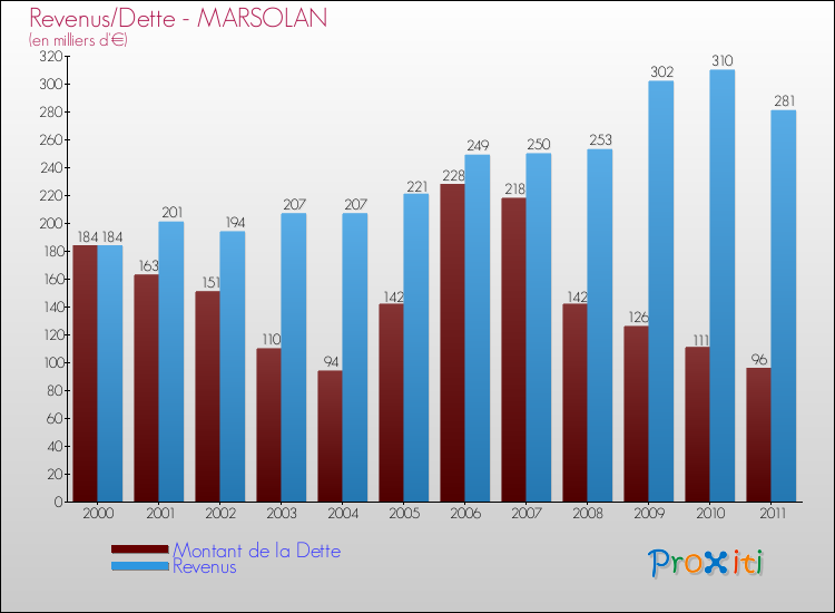 Evolution comparée de la dette et des revenus pour la commune de MARSOLAN de 2000 à 2011 Comparaison de la dette et des revenus pour MARSOLAN de 2000 à 2011