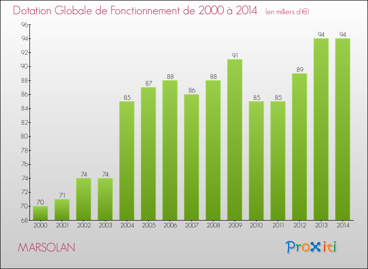 Evolution du montant de la Dotation Globale de Fonctionnement pour la commune de MARSOLAN de 2000 à 2014 Evolution du montant de la Dotation Globale de Fonctionnement pour MARSOLAN de 2000 à 2014