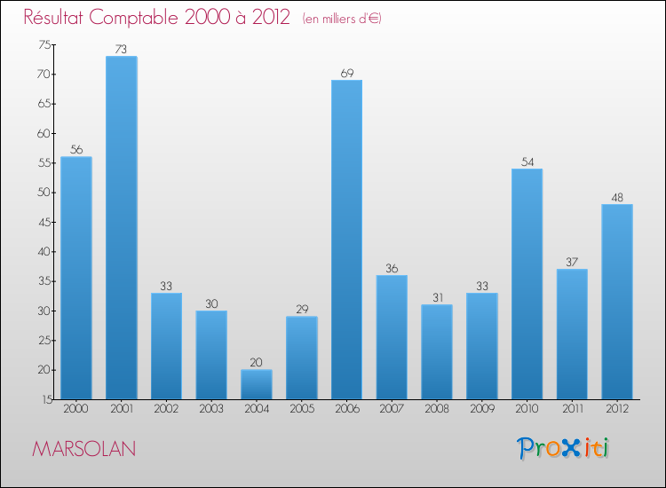 Evolution du résultat comptable pour la commune de MARSOLAN de 2000 à 2012 Evolution du résultat comptable pour MARSOLAN de 2000 à 2012