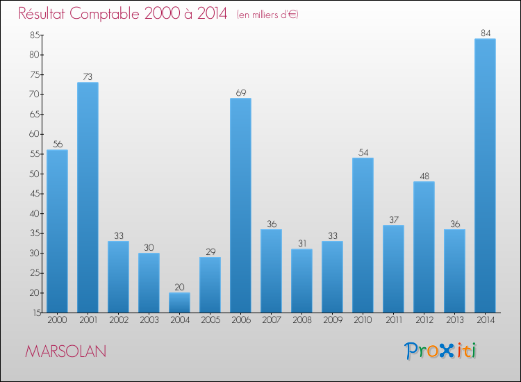 Evolution du résultat comptable pour la commune de MARSOLAN de 2000 à 2014 Evolution du résultat comptable pour MARSOLAN de 2000 à 2014