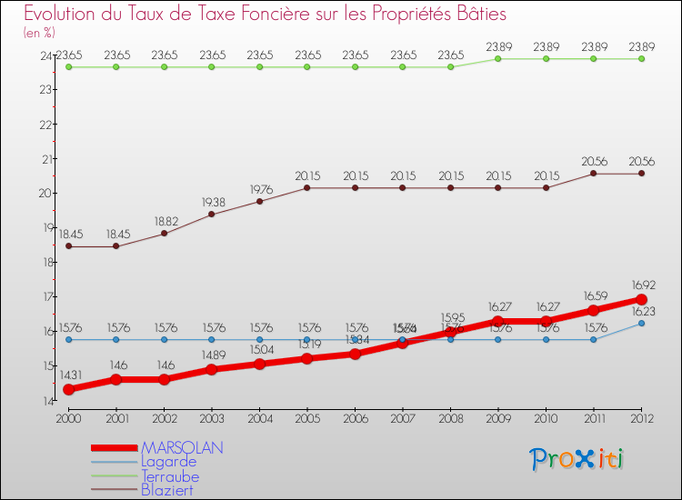 Evolution du taux de la taxe foncière sur le bati pour MARSOLAN et les communes proches de 2000 à 2012 Comparaison des taux de taxe foncière sur le bati pour MARSOLAN et les communes voisines de 2000 à 2012