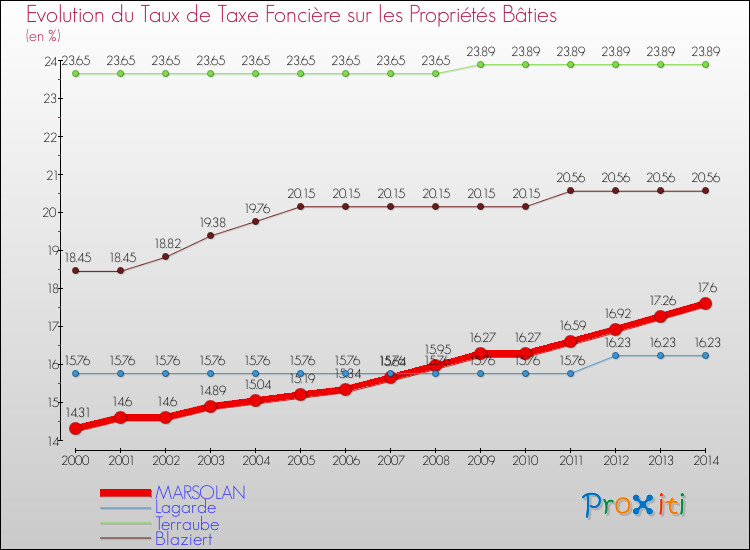 Evolution du taux de la taxe foncière sur le bati pour MARSOLAN et les communes proches de 2000 à 2014 Comparaison des taux de taxe foncière sur le bati pour MARSOLAN et les communes voisines de 2000 à 2014
