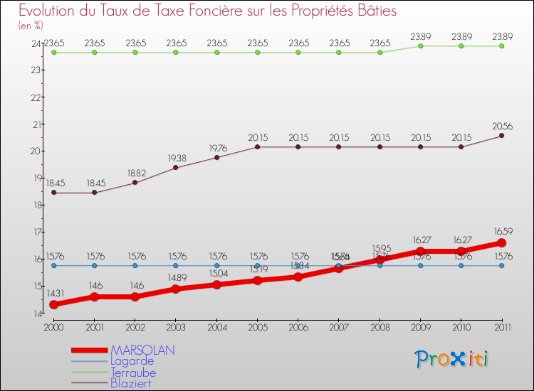 Evolution du taux de la taxe foncière sur le bati pour MARSOLAN et les communes proches Comparaison des taux de taxe foncière sur le bati pour MARSOLAN et les communes voisines