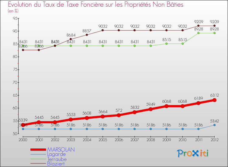 Evolution du taux de la taxe foncière sur les immeubles et terrains non batis pour MARSOLAN et les communes proches de 2000 à 2012 Comparaison des taux de la taxe foncière sur les immeubles et terrains non batis pour MARSOLAN et les communes voisines de 2000 à 2012