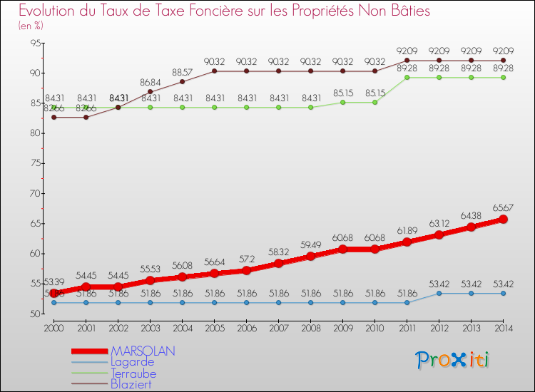 Evolution du taux de la taxe foncière sur les immeubles et terrains non batis pour MARSOLAN et les communes proches de 2000 à 2014 Comparaison des taux de la taxe foncière sur les immeubles et terrains non batis pour MARSOLAN et les communes voisines de 2000 à 2014