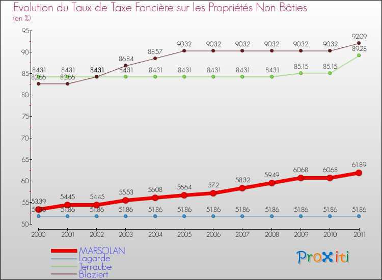 Evolution du taux de la taxe foncière sur les immeubles et terrains non batis pour MARSOLAN et les communes proches Comparaison des taux de la taxe foncière sur les immeubles et terrains non batis pour MARSOLAN et les communes voisines